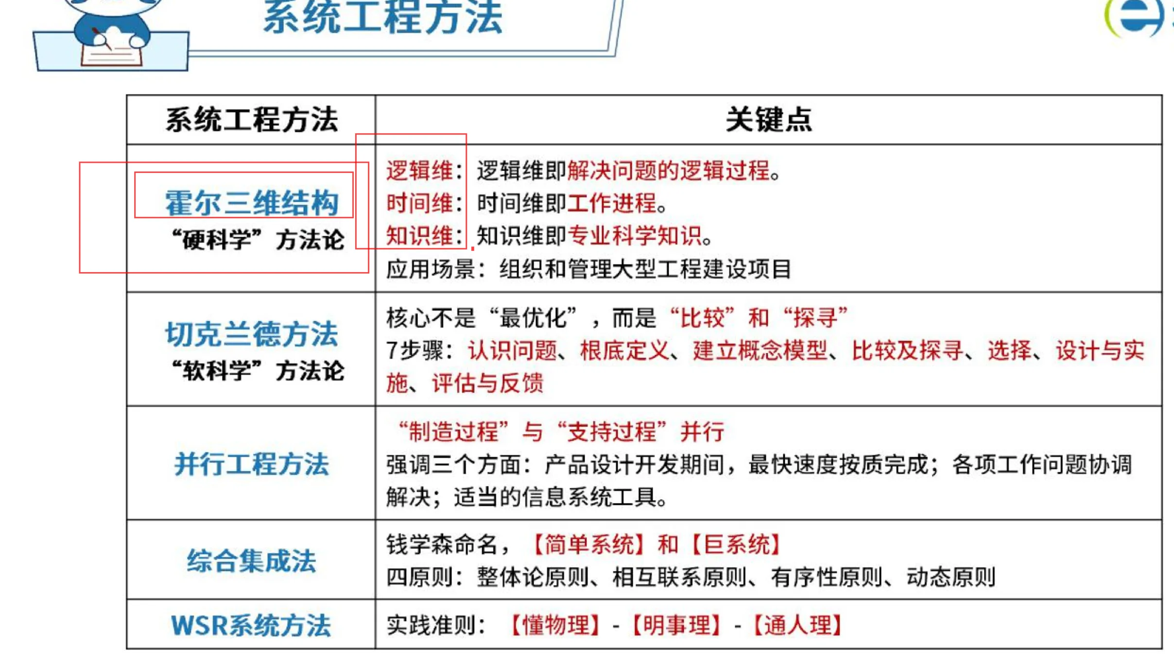 系统工程方法