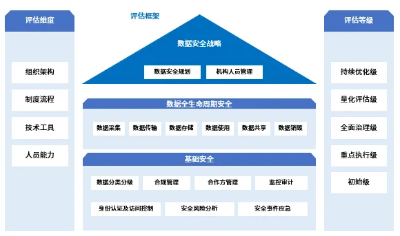 数据安全治理图示