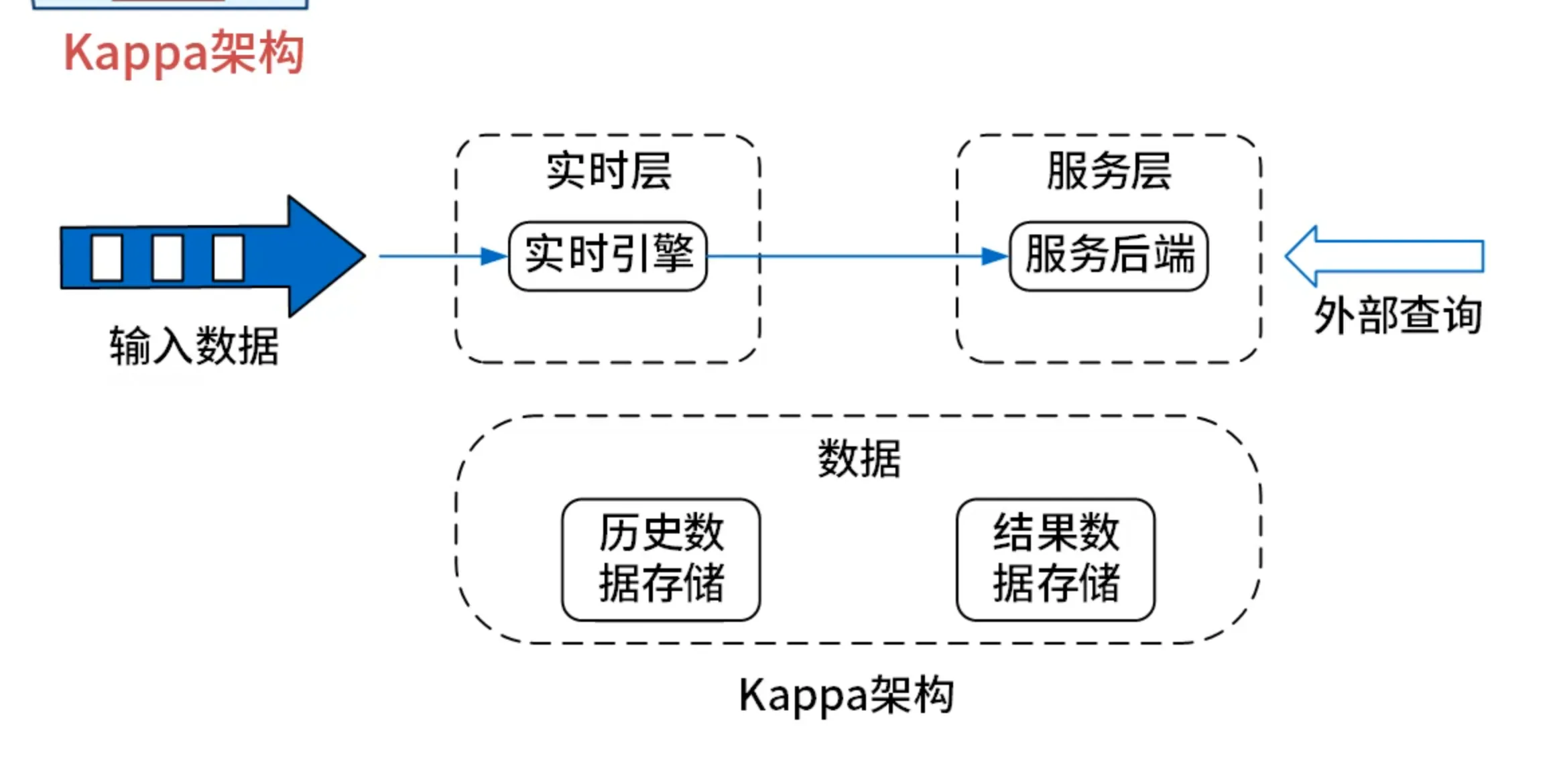 架构