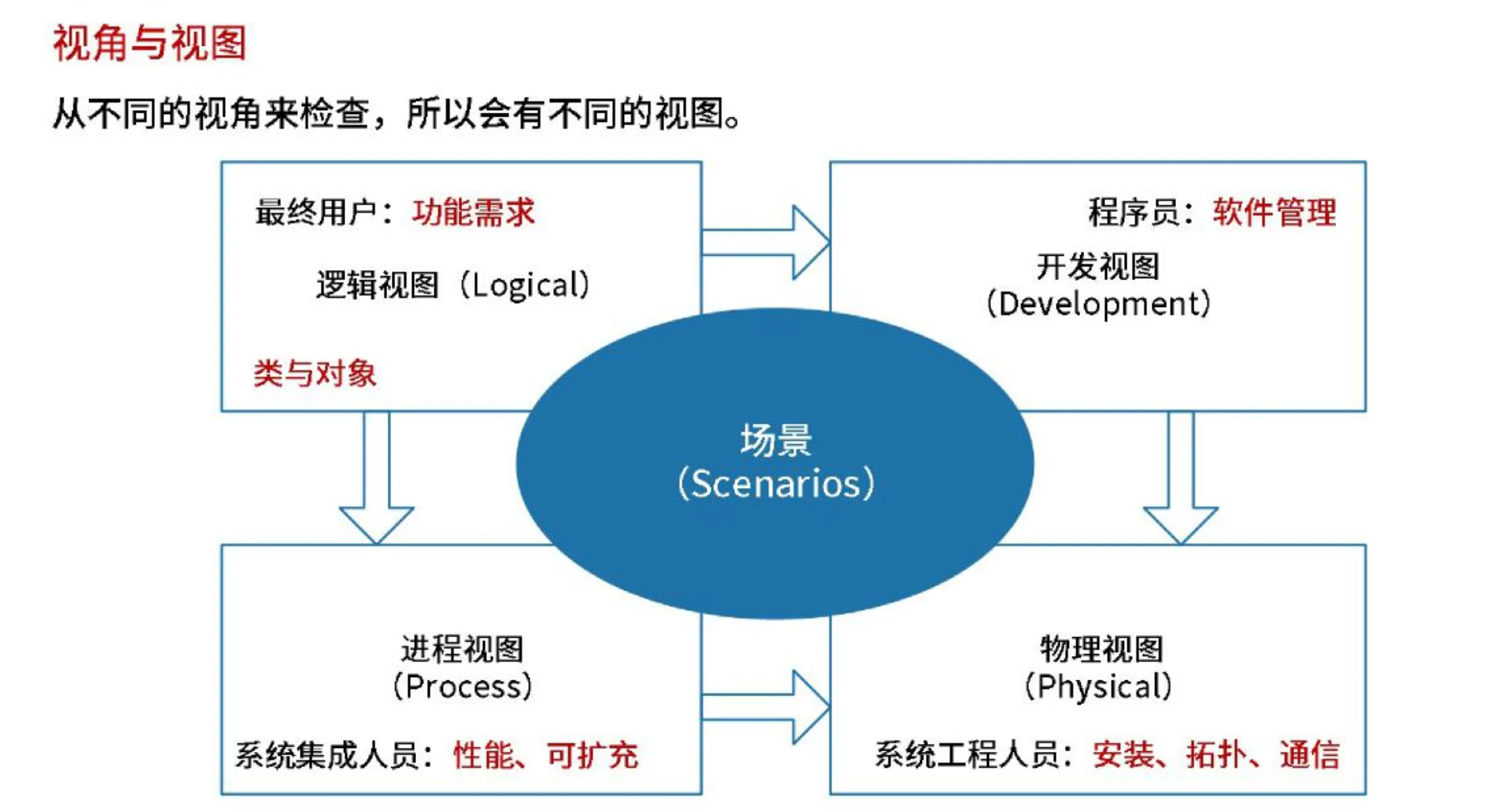 4+1视图